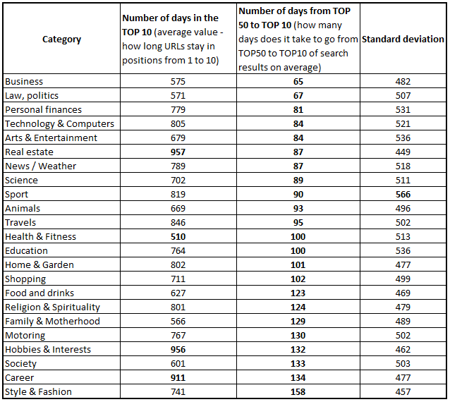 Table showing the number of days in TOP10